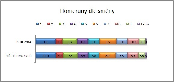 Homeruny Alexe Rodrigueze dle smn