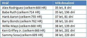 Hri s 600 homeruny a vk dosaen