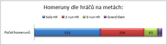 Homeruny Alexe Rodrigueze dle hr na metch