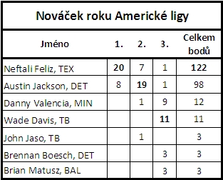 Novek roku Americk ligy