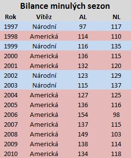 Bilance AL a NL v interlize