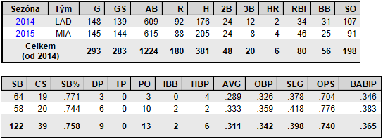 statistiky Dee Gordona