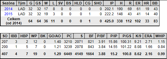 statistiky Zacka Greinkeho