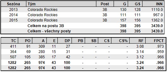 statistiky Nolana Arenada